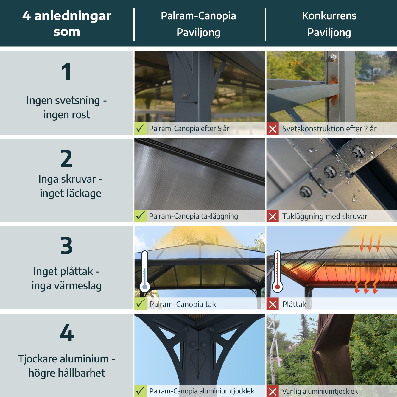 Canopia Roma Hardtop Aluminium Paviljong För Hela Säsongen 3,6 X 4,2 m