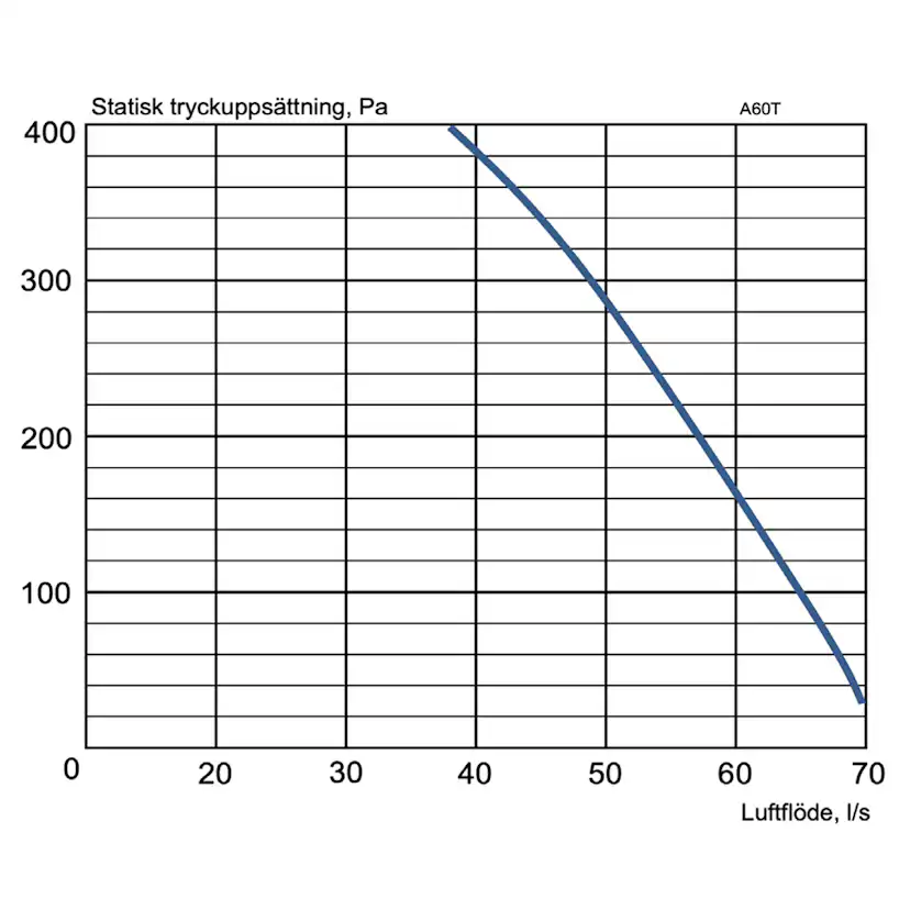 Ventilationsaggregat EvoAir A60T G1