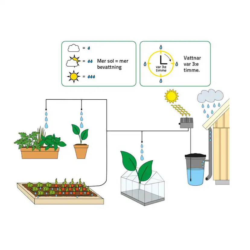 Bevattningspaket Greenline Automatbevattningssystem & Regntunna 200L