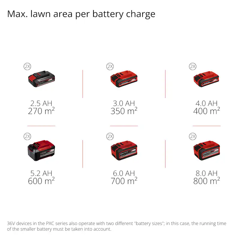 Gräsklippare Einhell GE-CM 18/33 (1x4,0Ah)