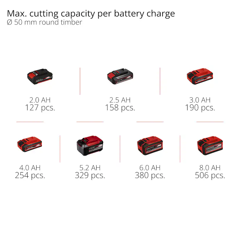 Grensågskit Einhell GE-PS 18/15 Li Bag KIT Sladdlös med 2,5 Ah Batteri