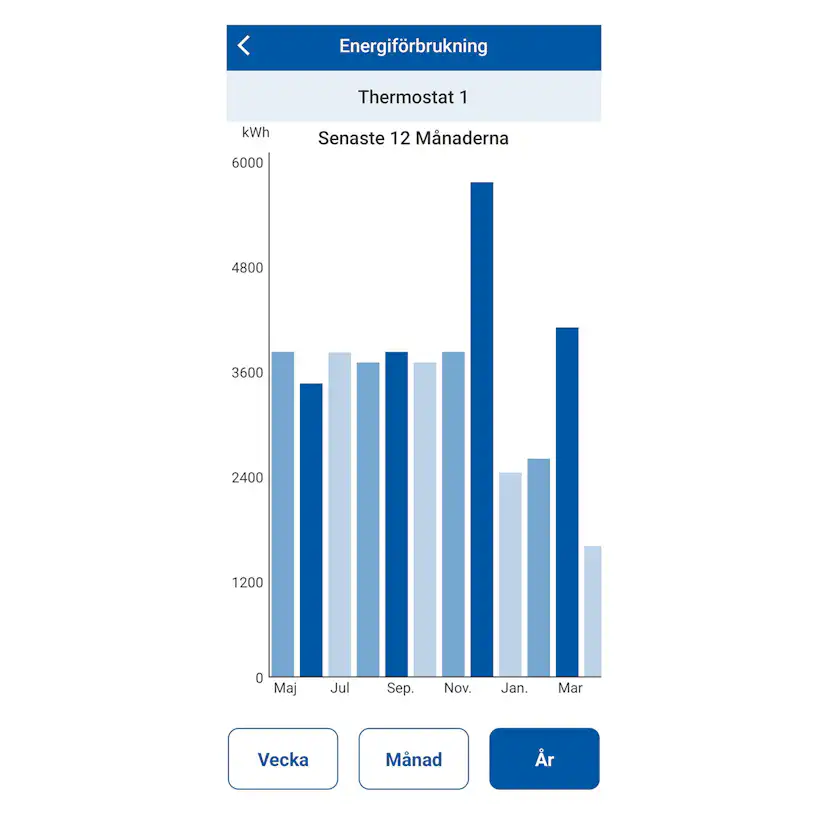 Termostat Arredo MWD 5 Digital Wifi