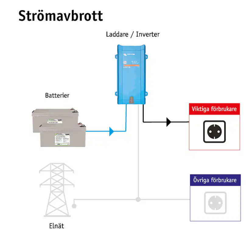 Nödströmsanläggning Sunwind 3,8 kWh Litium