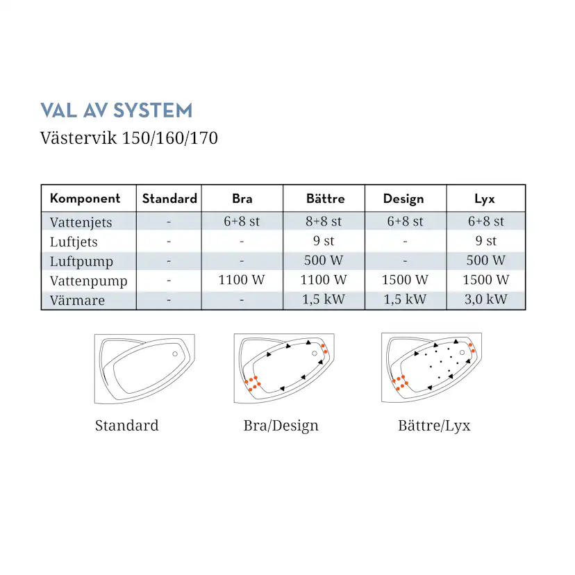 Badkar Swebad Västervik